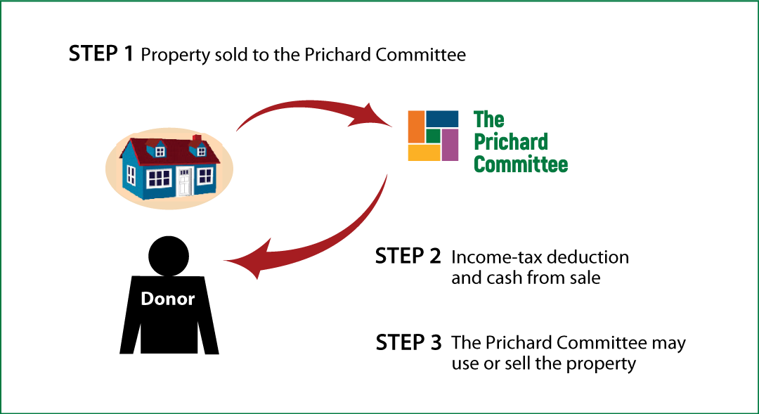 Bargain Sale of Real Estate Thumbnail