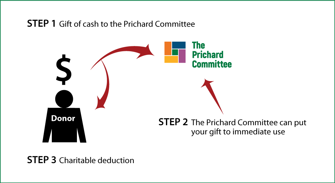 Cash, Checks, and Credit Cards Diagram. Description of image is listed below.