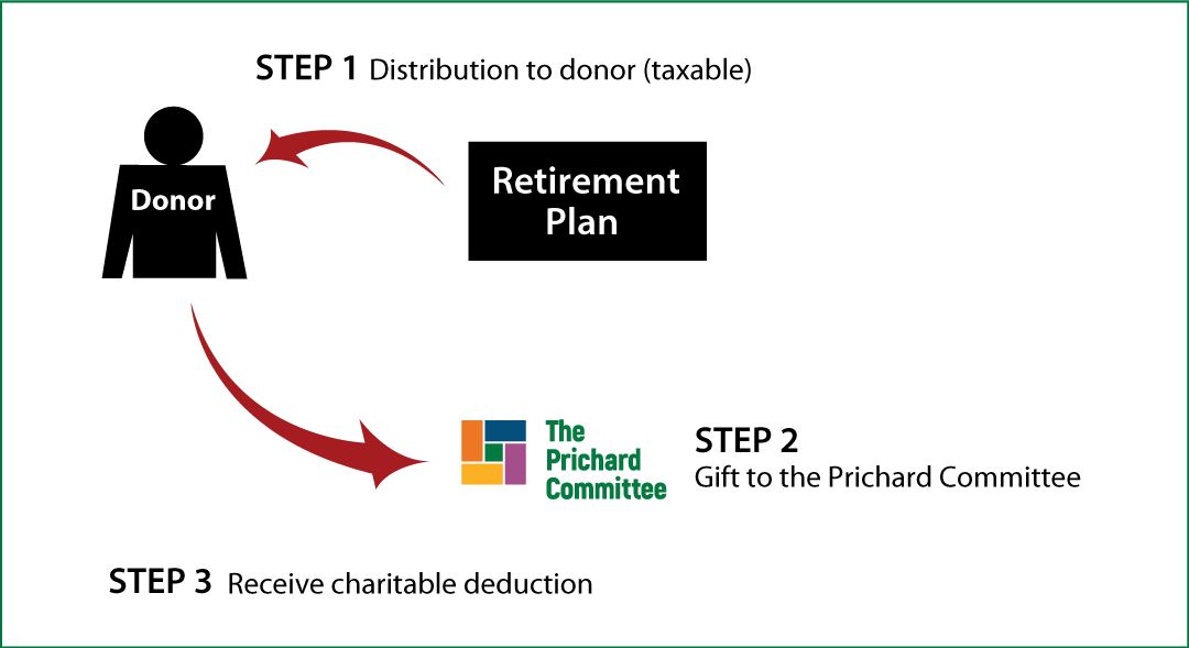 Gifts from Retirement Plans During Life Thumbnail