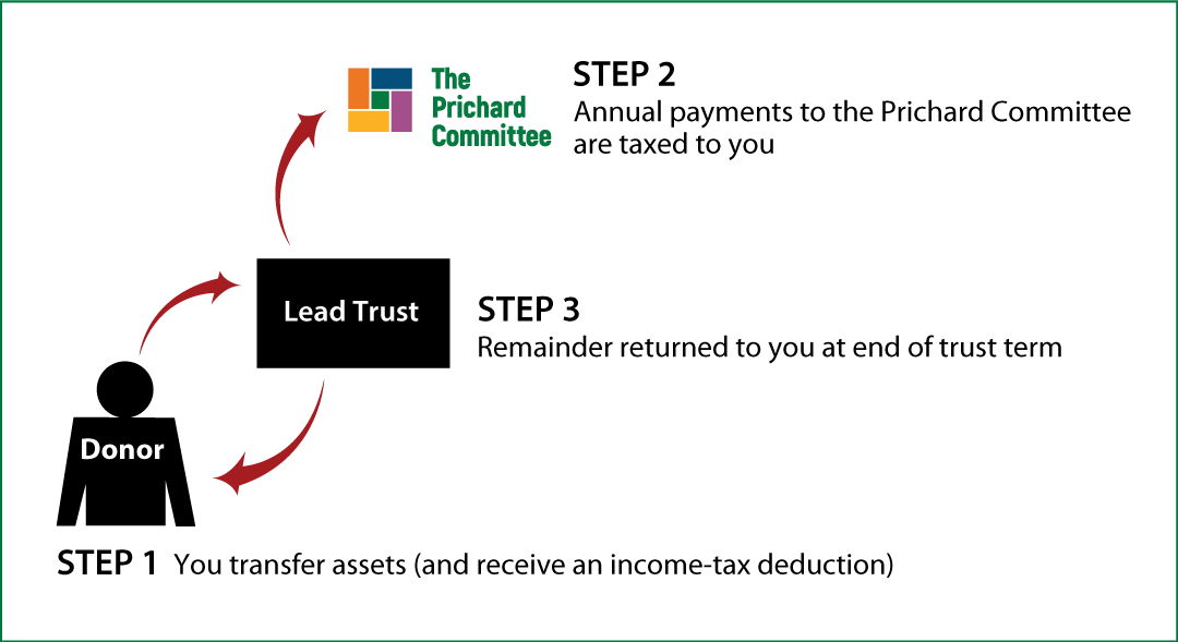 Grantor Lead Trust Thumbnail