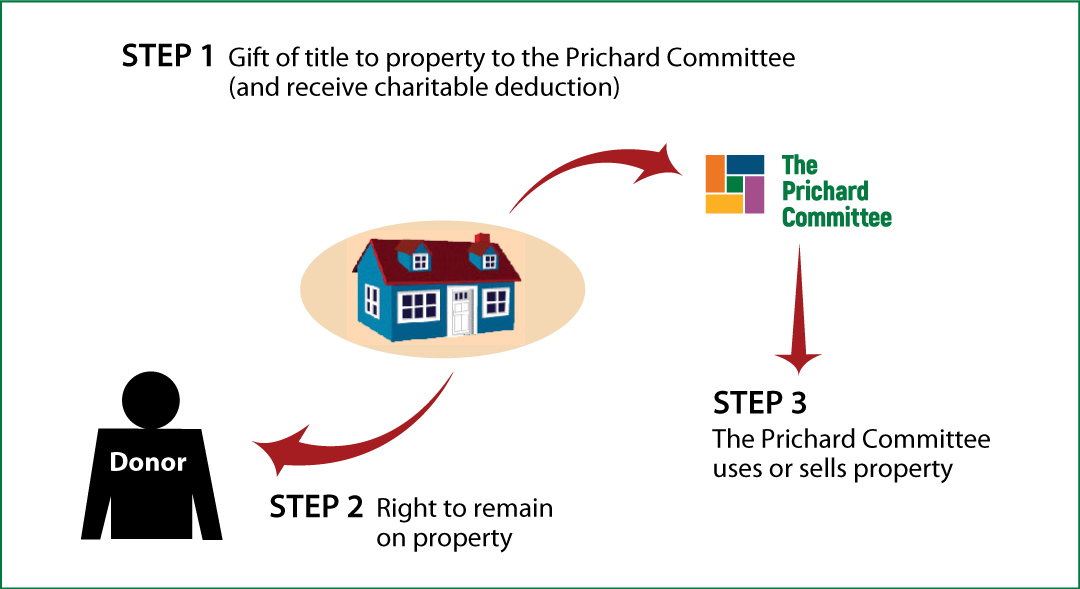Gift of Personal Residence or Farm with Retained Life Estate Thumbnail