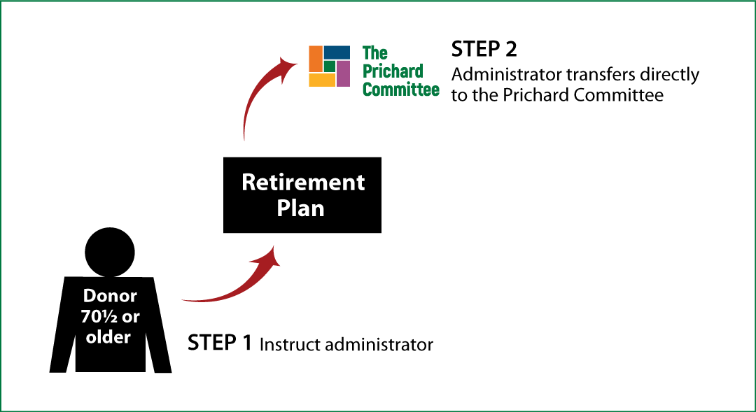 IRA Rollover Gifts (QCD) Thumbnail