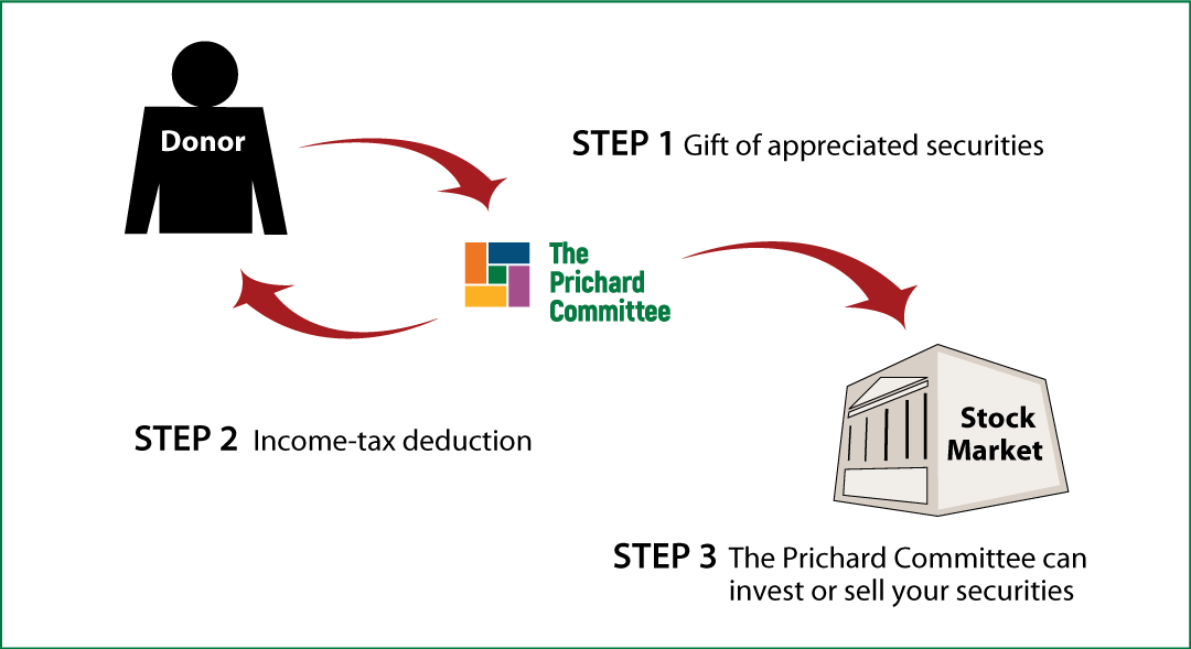 Gifts of Appreciated Securities Diagram. Description of image is listed below.